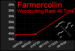 Total Graph of Farmercollin