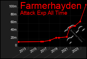 Total Graph of Farmerhayden