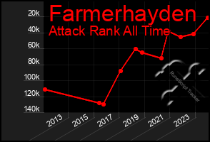 Total Graph of Farmerhayden