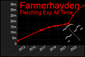 Total Graph of Farmerhayden