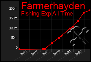 Total Graph of Farmerhayden