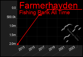 Total Graph of Farmerhayden