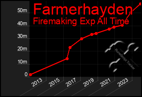 Total Graph of Farmerhayden