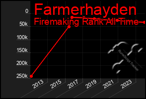 Total Graph of Farmerhayden