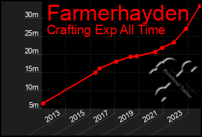 Total Graph of Farmerhayden