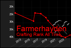 Total Graph of Farmerhayden