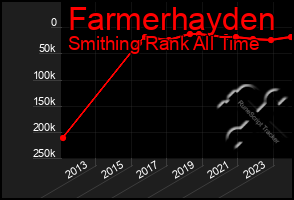 Total Graph of Farmerhayden