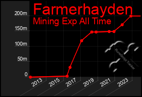 Total Graph of Farmerhayden