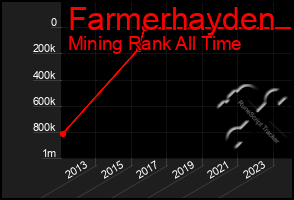 Total Graph of Farmerhayden