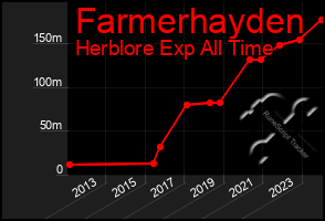 Total Graph of Farmerhayden