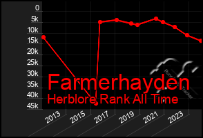 Total Graph of Farmerhayden