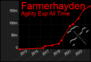 Total Graph of Farmerhayden