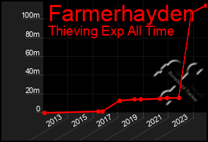 Total Graph of Farmerhayden