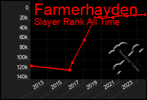 Total Graph of Farmerhayden