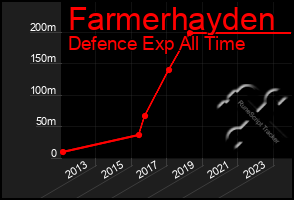 Total Graph of Farmerhayden