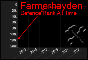 Total Graph of Farmerhayden