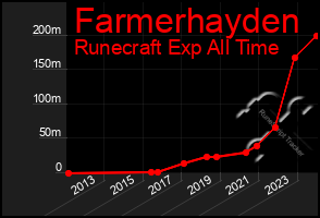 Total Graph of Farmerhayden