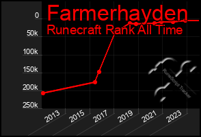 Total Graph of Farmerhayden