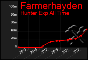 Total Graph of Farmerhayden