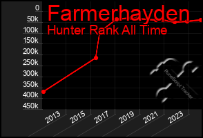 Total Graph of Farmerhayden