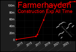 Total Graph of Farmerhayden