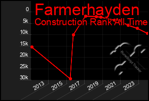 Total Graph of Farmerhayden