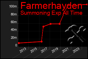 Total Graph of Farmerhayden