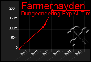 Total Graph of Farmerhayden