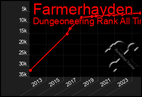 Total Graph of Farmerhayden