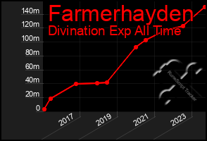 Total Graph of Farmerhayden