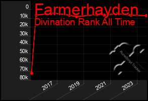 Total Graph of Farmerhayden