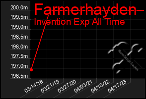 Total Graph of Farmerhayden