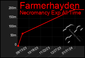 Total Graph of Farmerhayden