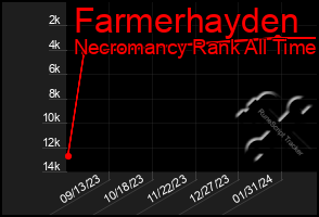 Total Graph of Farmerhayden