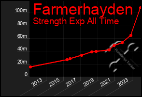 Total Graph of Farmerhayden