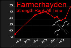 Total Graph of Farmerhayden