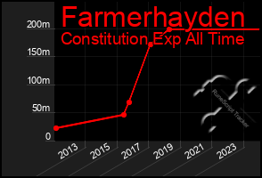 Total Graph of Farmerhayden