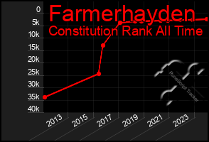 Total Graph of Farmerhayden