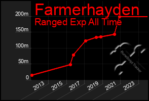 Total Graph of Farmerhayden