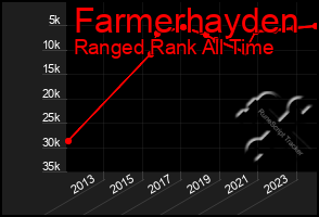 Total Graph of Farmerhayden