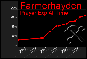 Total Graph of Farmerhayden