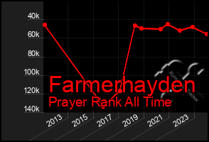 Total Graph of Farmerhayden