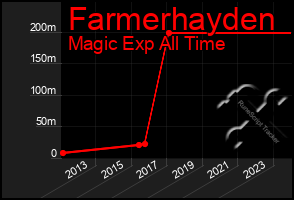 Total Graph of Farmerhayden