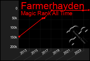 Total Graph of Farmerhayden