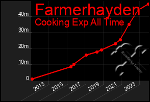 Total Graph of Farmerhayden