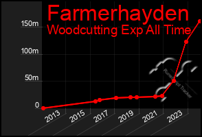 Total Graph of Farmerhayden