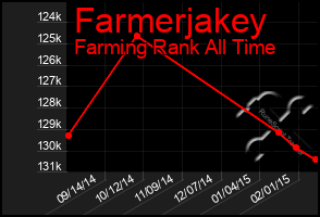 Total Graph of Farmerjakey
