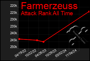 Total Graph of Farmerzeuss