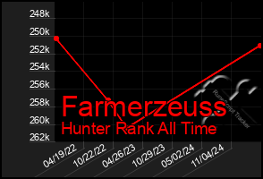 Total Graph of Farmerzeuss