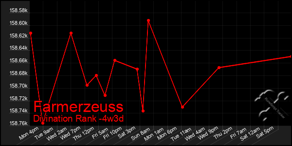 Last 31 Days Graph of Farmerzeuss
